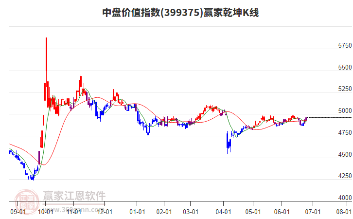 399375中盤價(jià)值贏家乾坤K線工具