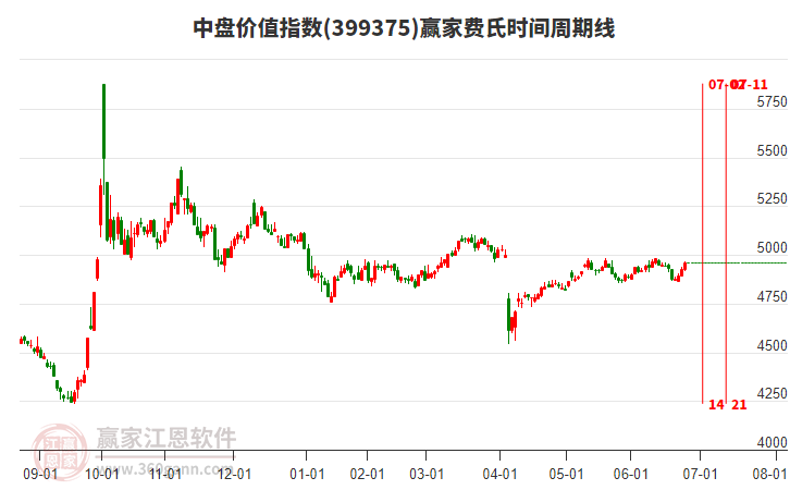 中盤價(jià)值指數(shù)贏家費(fèi)氏時(shí)間周期線工具