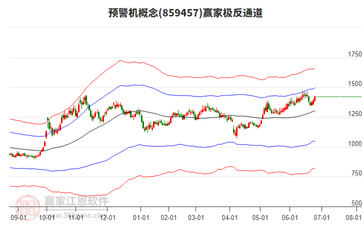 859457預(yù)警機贏家極反通道工具