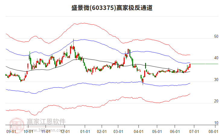 603375盛景微贏家極反通道工具 603375盛景微贏家極反通道工具
