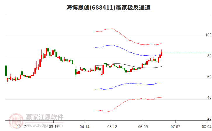 688411海博思創(chuàng)贏家極反通道工具 688411海博思創(chuàng)贏家極反通道工具
