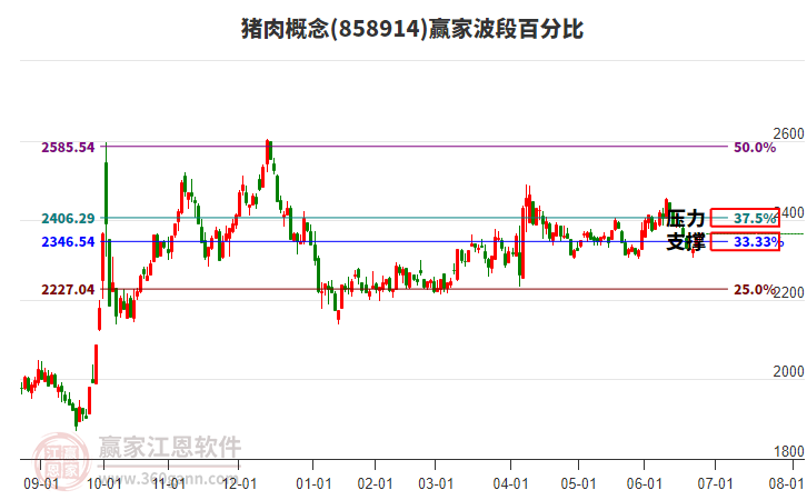 豬肉概念贏家波段百分比工具 豬肉概念贏家波段百分比工具