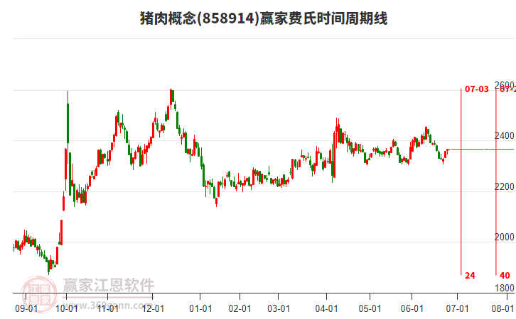 豬肉概念贏家費(fèi)氏時(shí)間周期線工具 豬肉概念贏家費(fèi)氏時(shí)間周期線工具
