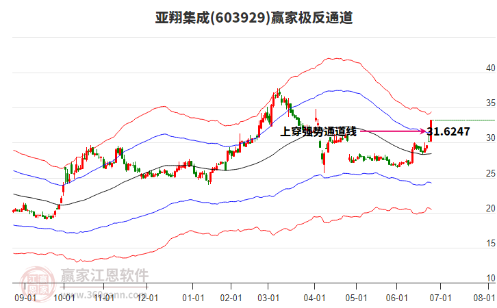 603929亞翔集成贏家極反通道工具