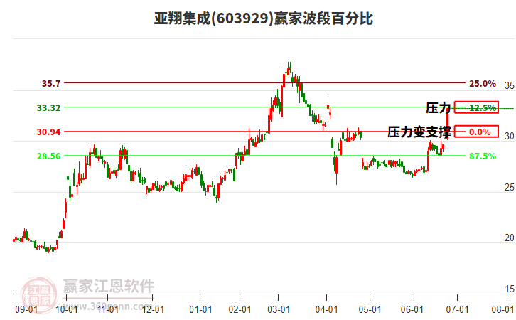 603929亞翔集成贏家波段百分比工具
