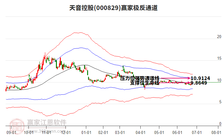 000829天音控股贏家極反通道工具