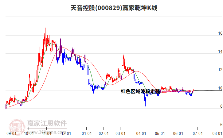 000829天音控股贏家乾坤K線工具