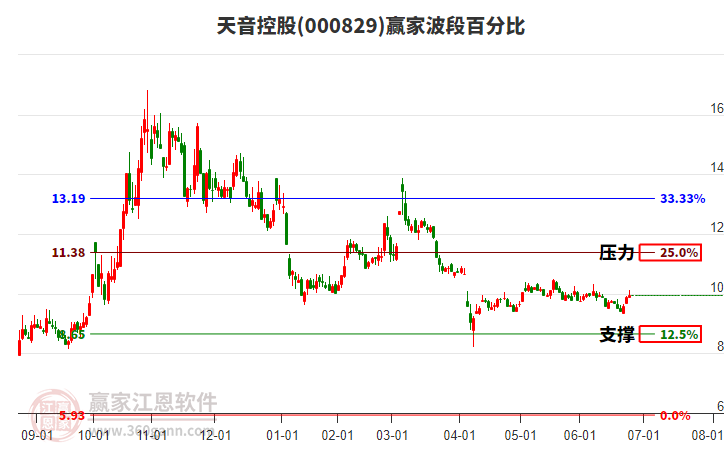 000829天音控股贏家波段百分比工具
