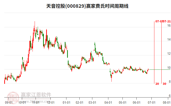 000829天音控股贏家費氏時間周期線工具