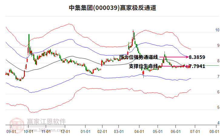 000039中集集團(tuán)贏家極反通道工具 000039中集集團(tuán)贏家極反通道工具