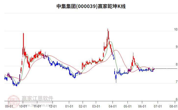000039中集集團(tuán)贏家乾坤K線工具 000039中集集團(tuán)贏家乾坤K線工具