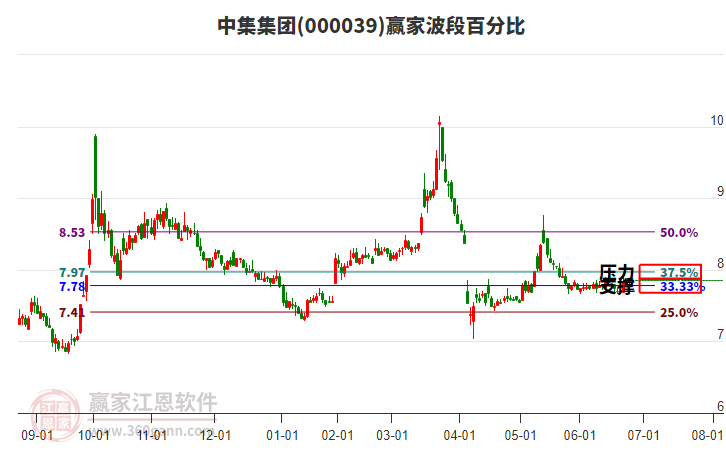 000039中集集團(tuán)贏家波段百分比工具 000039中集集團(tuán)贏家波段百分比工具