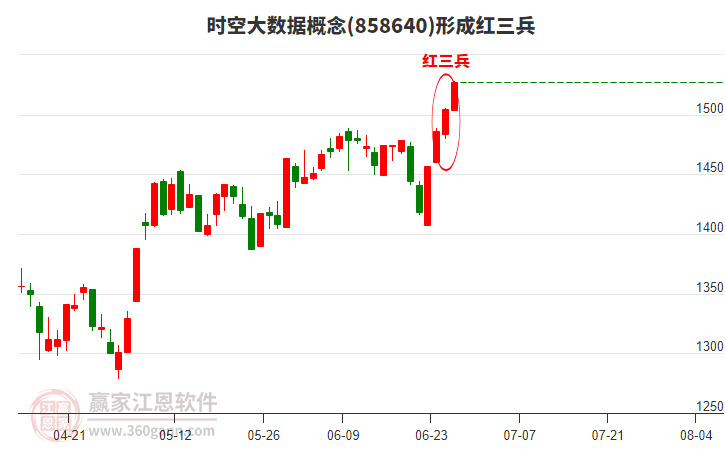 時(shí)空大數(shù)據(jù)概念形成頂部紅三兵形態(tài) 時(shí)空大數(shù)據(jù)概念形成頂部紅三兵形態(tài)