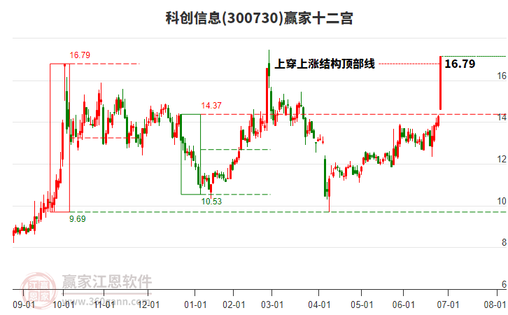 300730科創(chuàng)信息贏家十二宮工具