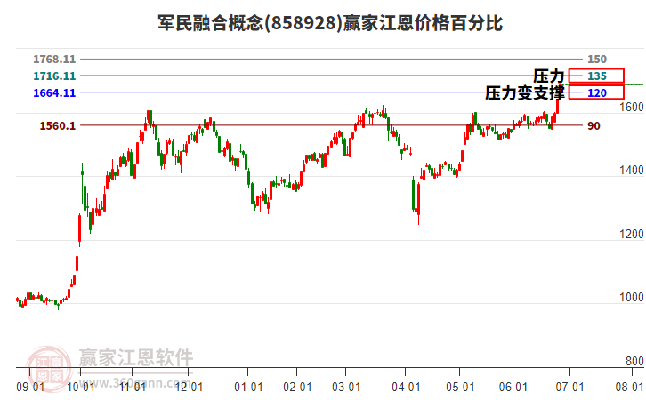 軍民融合概念江恩價格百分比工具 軍民融合概念江恩價格百分比工具