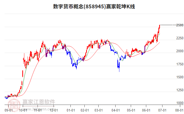 858945數(shù)字貨幣贏家乾坤K線工具