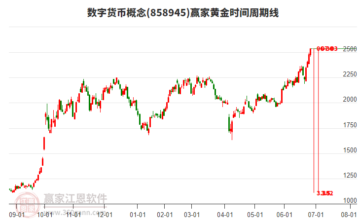 數(shù)字貨幣概念黃金時(shí)間周期線工具