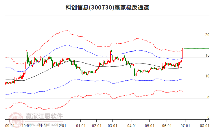 300730科創(chuàng)信息贏家極反通道工具 300730科創(chuàng)信息贏家極反通道工具