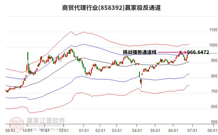 858392商貿(mào)代理贏家極反通道工具