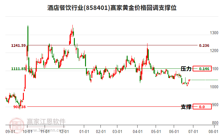 酒店餐飲行業(yè)黃金價(jià)格回調(diào)支撐位工具 酒店餐飲行業(yè)黃金價(jià)格回調(diào)支撐位工具