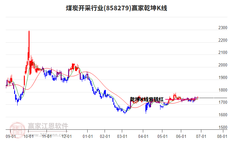 858279煤炭開采贏家乾坤K線工具 858279煤炭開采贏家乾坤K線工具