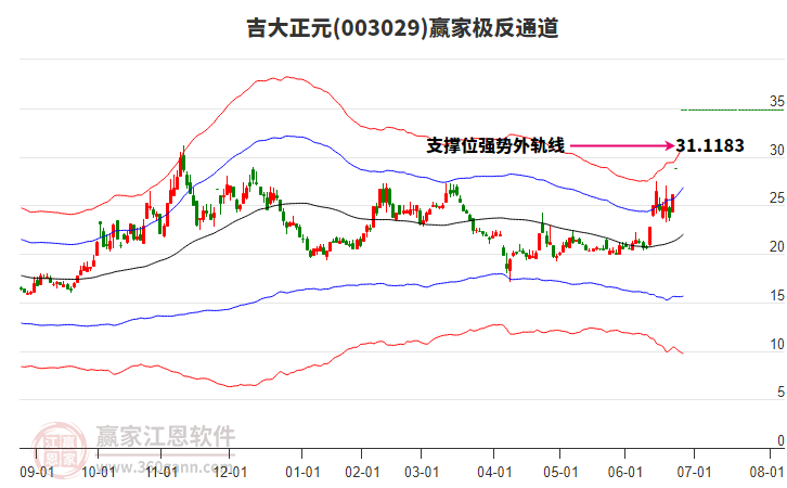 003029吉大正元贏家極反通道工具 003029吉大正元贏家極反通道工具