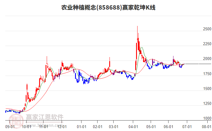 858688農(nóng)業(yè)種植贏家乾坤K線工具 858688農(nóng)業(yè)種植贏家乾坤K線工具
