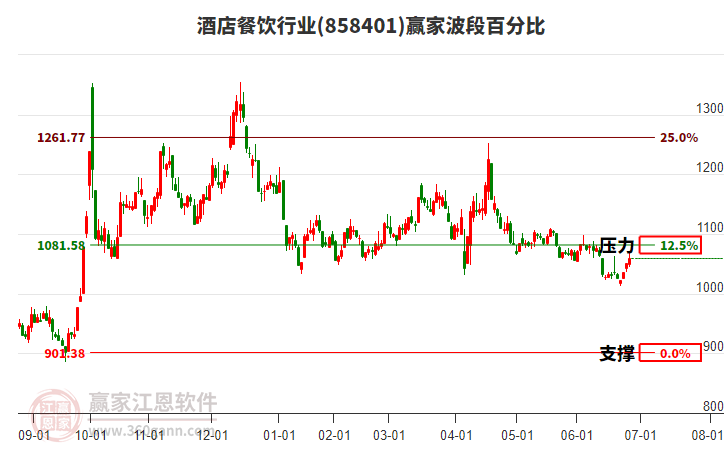 酒店餐飲行業(yè)波段百分比工具 酒店餐飲行業(yè)波段百分比工具
