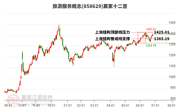 858629旅游服務贏家十二宮工具