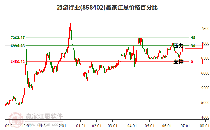 旅游行業(yè)江恩價(jià)格百分比工具