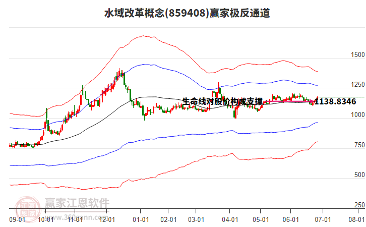 859408水域改革贏家極反通道工具