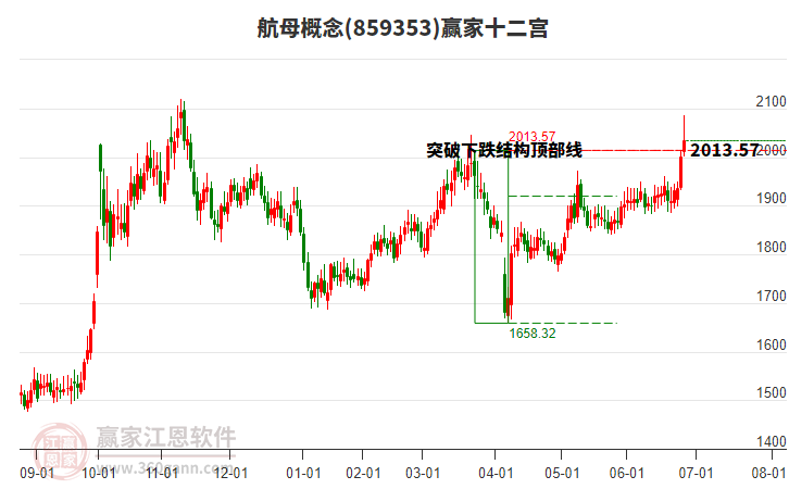 859353航母贏家十二宮工具