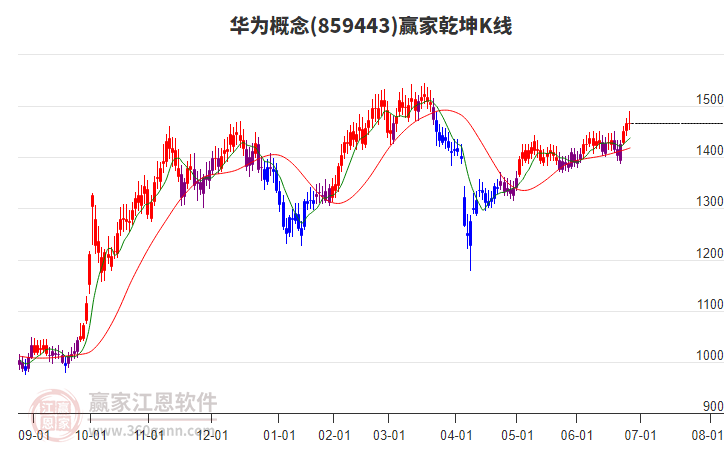 859443華為贏家乾坤K線工具 859443華為贏家乾坤K線工具