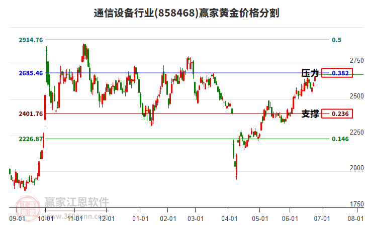 通信設(shè)備行業(yè)黃金價(jià)格分割工具 通信設(shè)備行業(yè)黃金價(jià)格分割工具