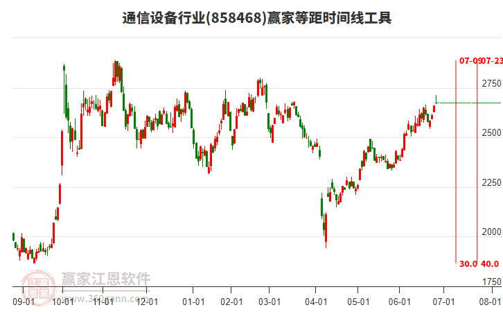 通信設(shè)備行業(yè)等距時(shí)間周期線工具 通信設(shè)備行業(yè)等距時(shí)間周期線工具
