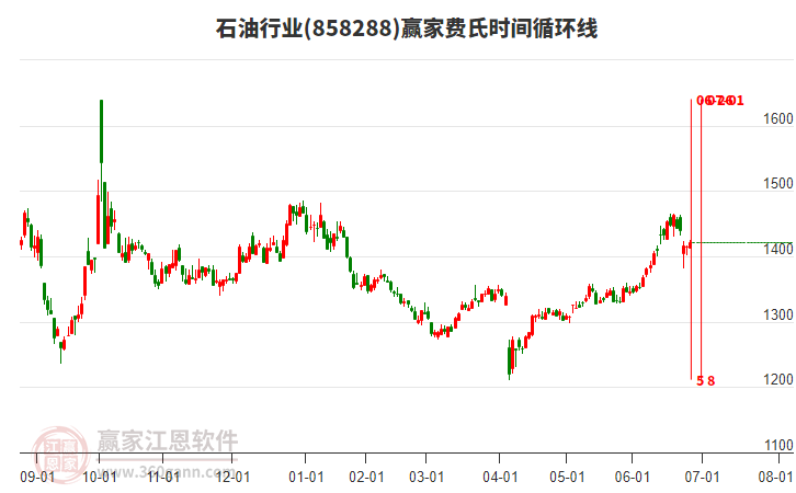 石油行業(yè)費氏時間循環(huán)線工具 石油行業(yè)費氏時間循環(huán)線工具