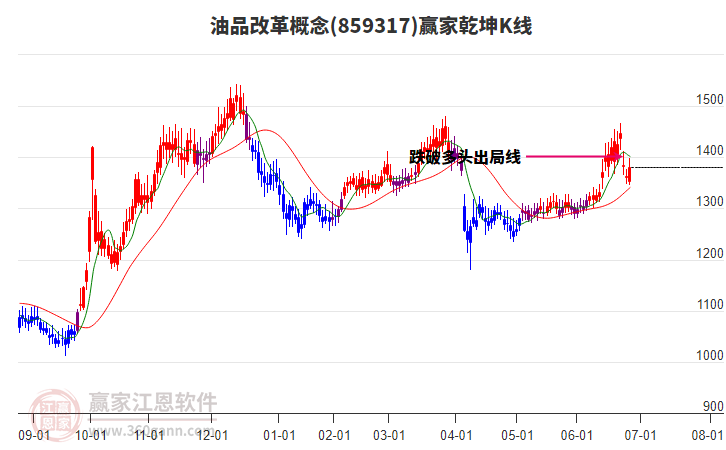 859317油品改革贏家乾坤K線工具 859317油品改革贏家乾坤K線工具