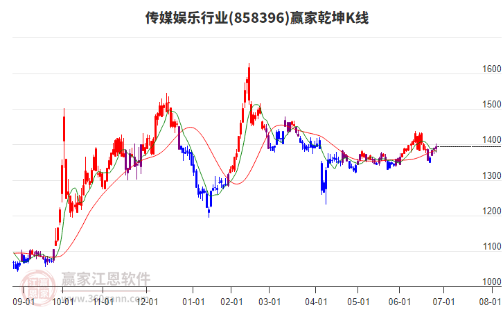 858396傳媒娛樂贏家乾坤K線工具