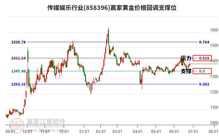 傳媒娛樂行業(yè)黃金價格回調(diào)支撐位工具