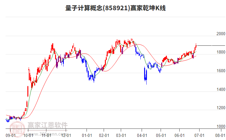 858921量子計(jì)算贏家乾坤K線工具