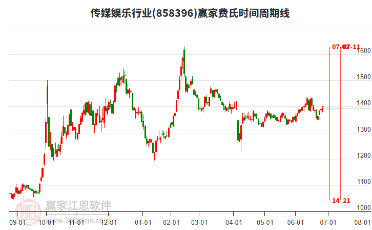 傳媒娛樂行業(yè)費氏時間周期線工具