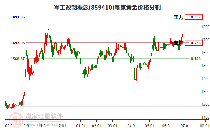 軍工改制概念黃金價格分割工具
