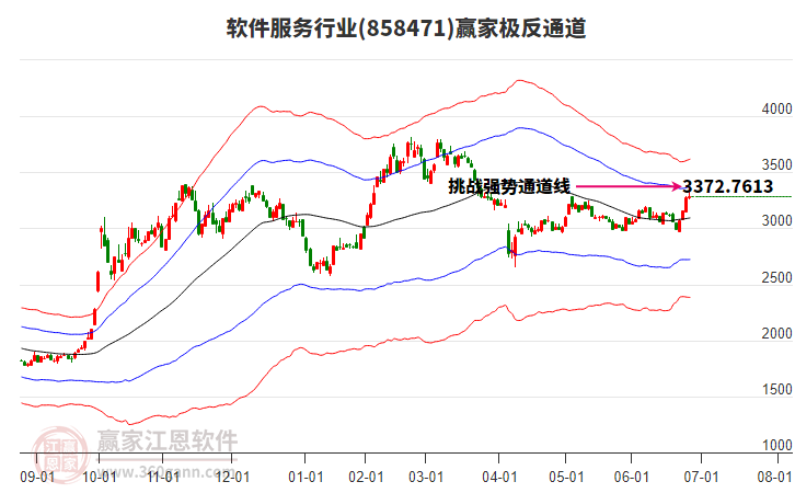 858471軟件服務(wù)贏家極反通道工具