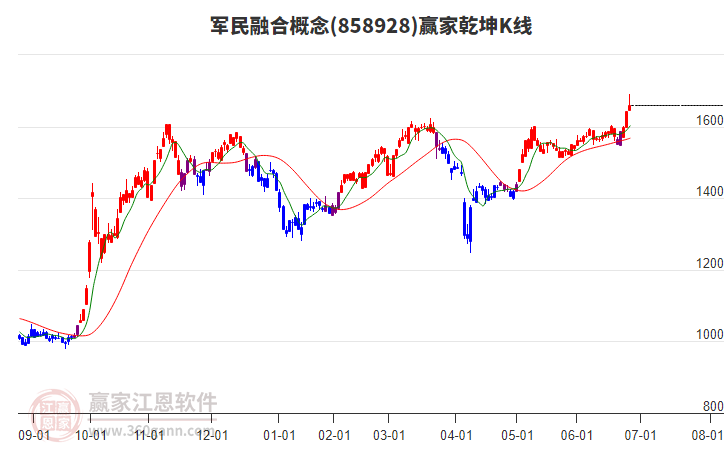 858928軍民融合贏家乾坤K線工具