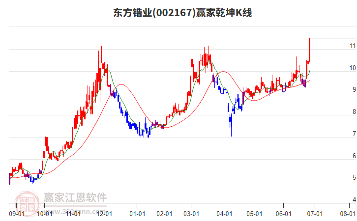002167東方鋯業(yè)贏家乾坤K線工具