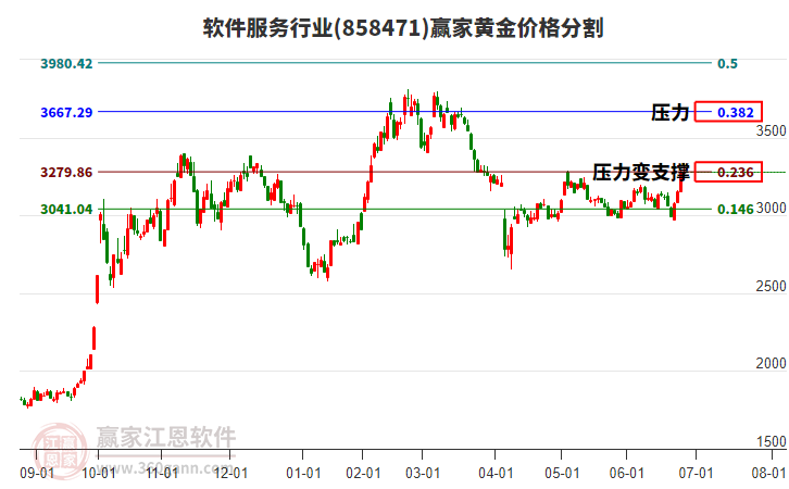 軟件服務(wù)行業(yè)黃金價(jià)格分割工具