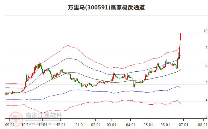 300591萬里馬贏家極反通道工具