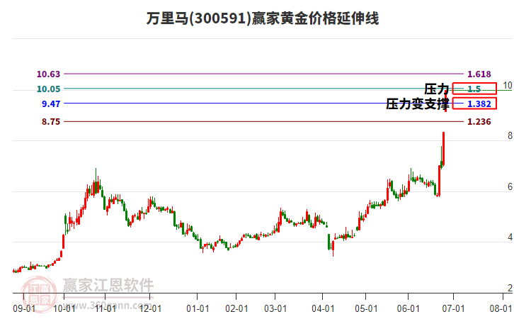 300591萬里馬黃金價(jià)格延伸線工具