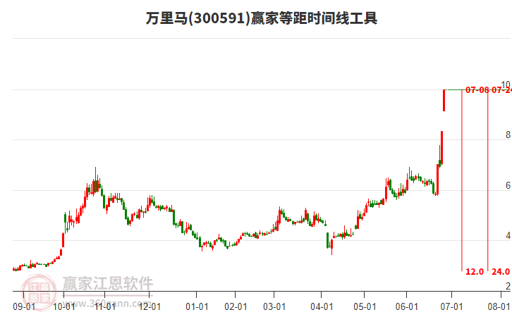 300591萬里馬等距時(shí)間周期線工具