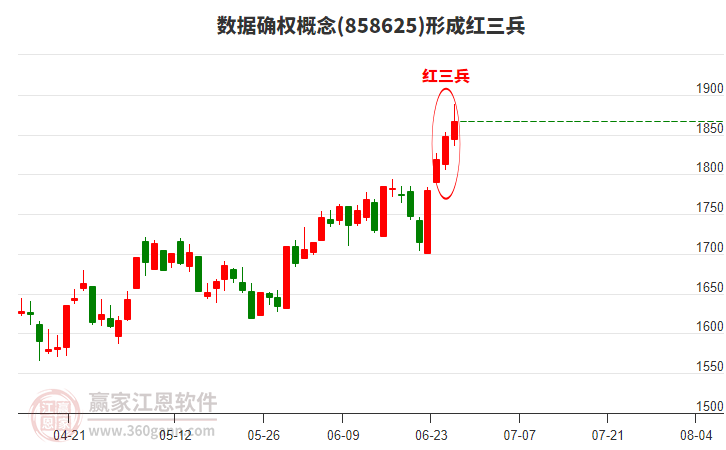 數(shù)據(jù)確權(quán)概念形成頂部紅三兵形態(tài)